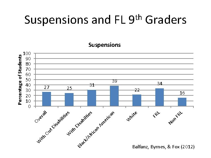 Suspensions and FL 9 th Graders No n FR L L 16 FR hi