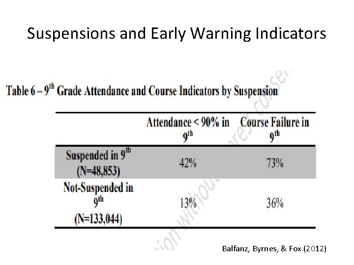 Suspensions and Early Warning Indicators Balfanz, Byrnes, & Fox (2012) 