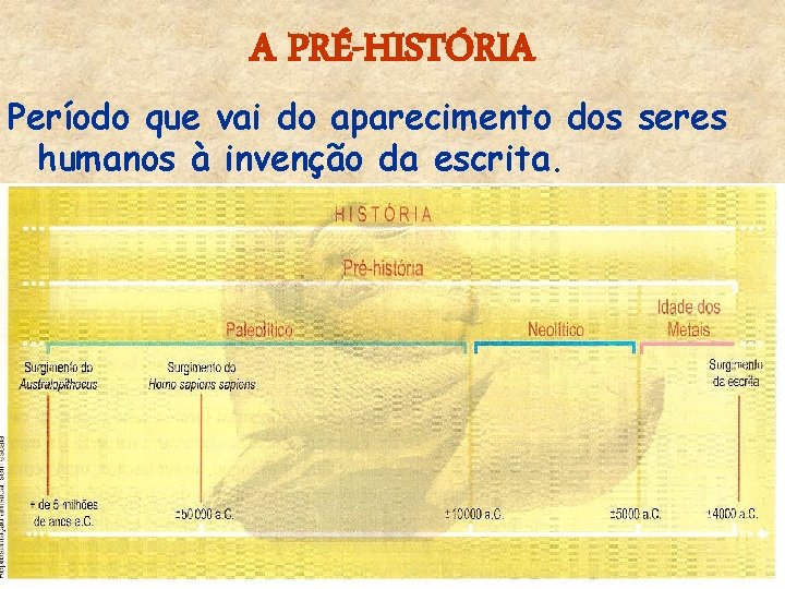 A PRÉ-HISTÓRIA Período que vai do aparecimento dos seres humanos à invenção da escrita.