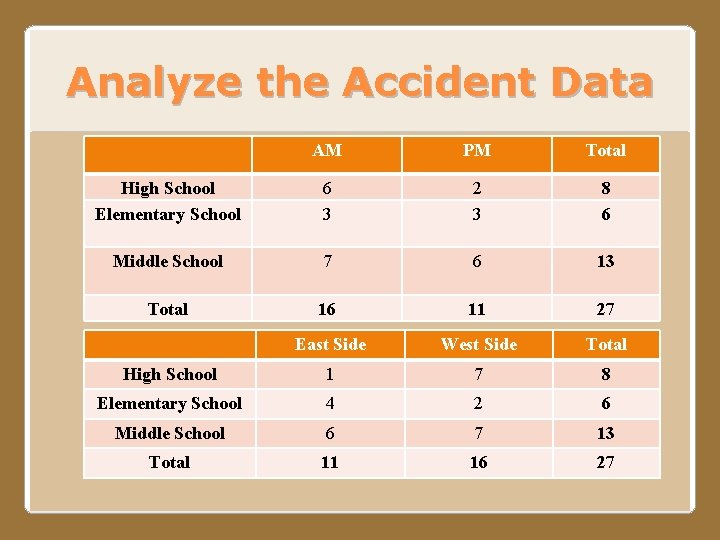 Analyze the Accident Data AM PM Total High School Elementary School 6 3 2