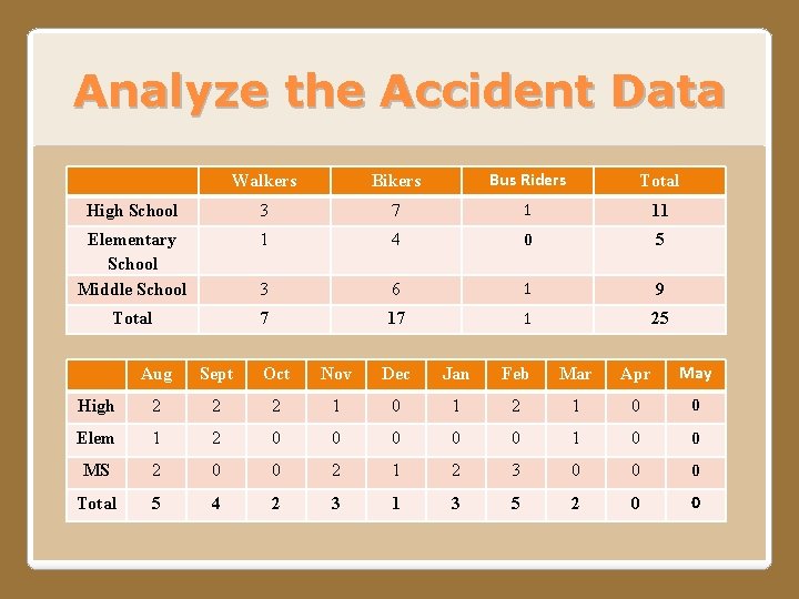 Analyze the Accident Data Walkers Bikers Bus Riders Total High School 3 7 1