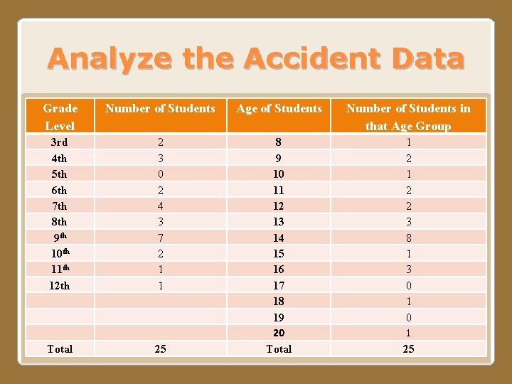 Analyze the Accident Data Grade Level Number of Students Age of Students Number of
