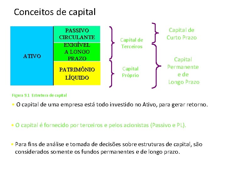 Conceitos de capital ATIVO PASSIVO CIRCULANTE EXIGÍVEL A LONGO PRAZO Capital de Terceiros PATRIMÔNIO