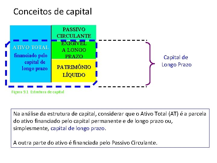 Conceitos de capital ATIVO TOTAL financiado pelo capital de longo prazo PASSIVO CIRCULANTE EXIGÍVEL