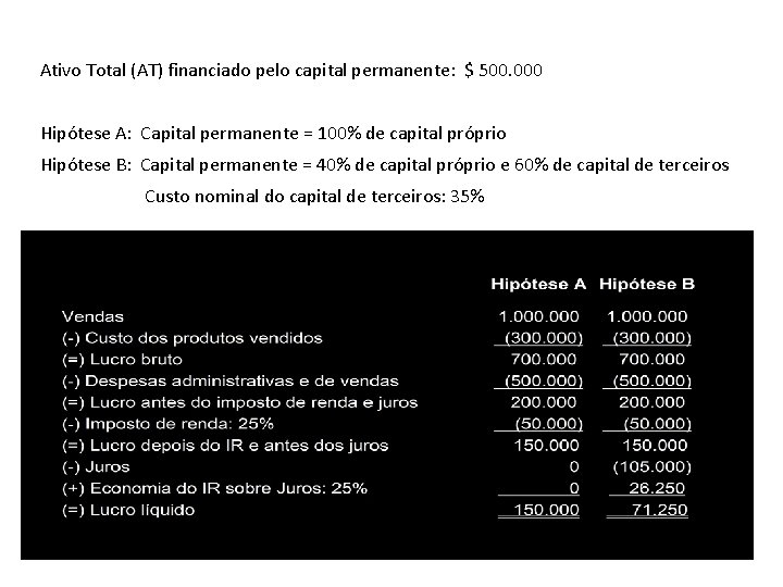 Ativo Total (AT) financiado pelo capital permanente: $ 500. 000 Hipótese A: Capital permanente