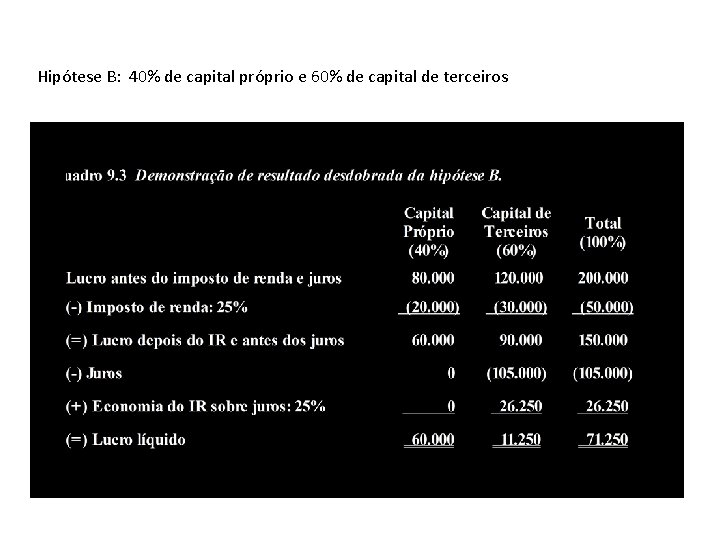 Hipótese B: 40% de capital próprio e 60% de capital de terceiros 