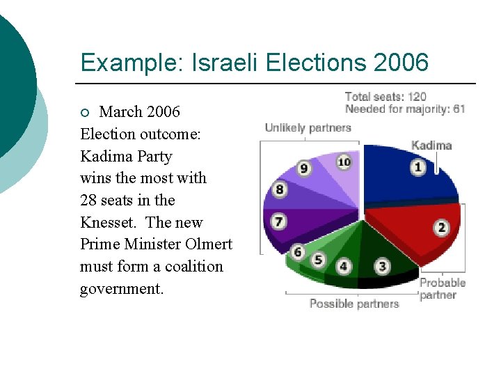 Example: Israeli Elections 2006 March 2006 Election outcome: Kadima Party wins the most with