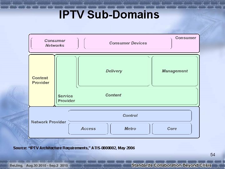 IPTV Sub-Domains Source: “IPTV Architecture Requirements, ” ATIS-0800002, May 2006 54 