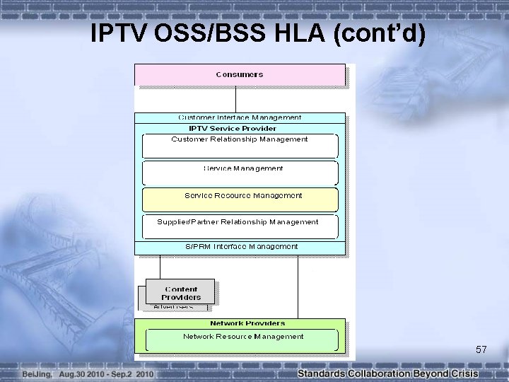 IPTV OSS/BSS HLA (cont’d) 57 