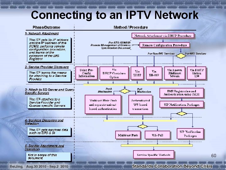 Connecting to an IPTV Network 60 