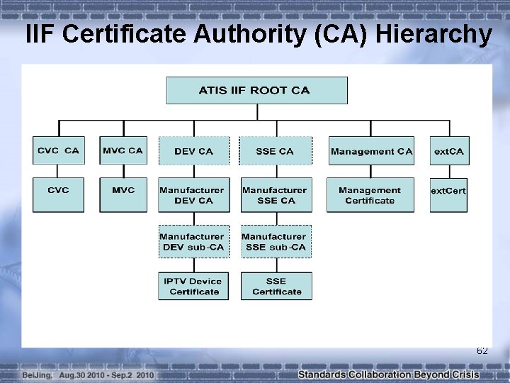 IIF Certificate Authority (CA) Hierarchy 62 