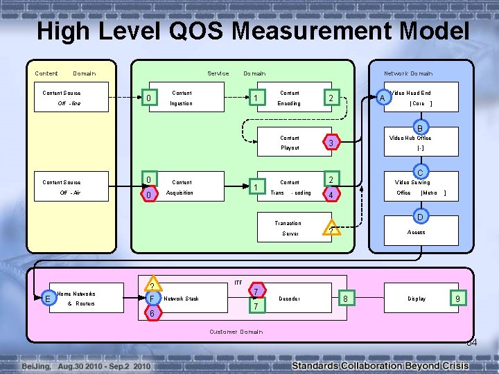 High Level QOS Measurement Model Content Domain Content Source Off - line Service 0