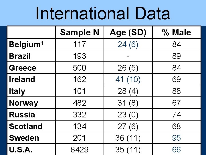 International Data Belgium 1 Brazil Greece Ireland Italy Norway Russia Scotland Sweden U. S.