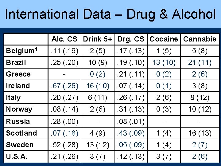 International Data – Drug & Alcohol Alc. CS Drink 5+ Drg. CS Cocaine Cannabis