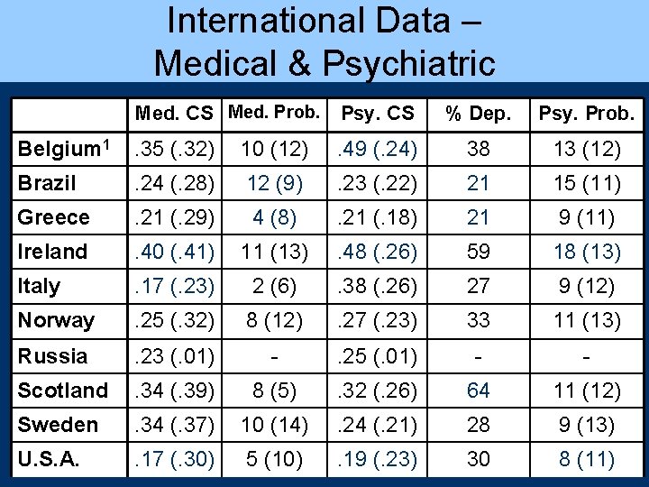 International Data – Medical & Psychiatric Med. CS Med. Prob. Psy. CS % Dep.