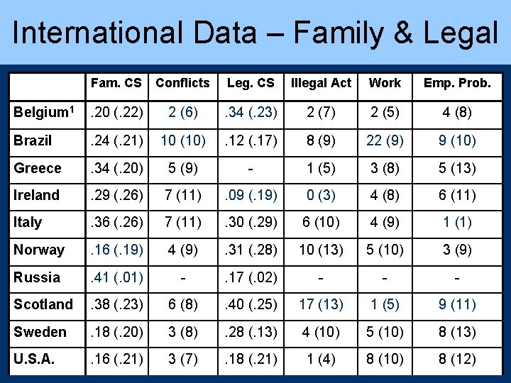 International Data – Family & Legal Fam. CS Conflicts Leg. CS Illegal Act Work