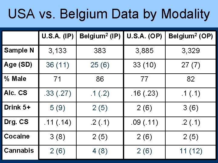 USA vs. Belgium Data by Modality U. S. A. (IP) Belgium 2 (IP) U.