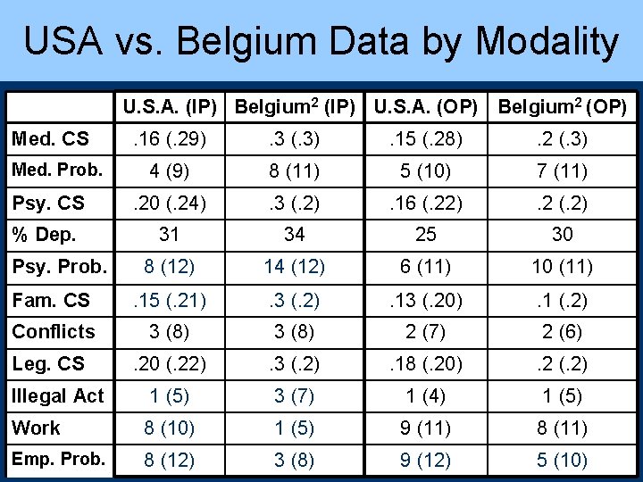 USA vs. Belgium Data by Modality U. S. A. (IP) Belgium 2 (IP) U.