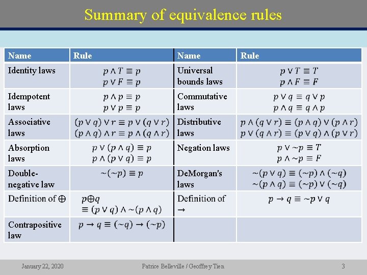 Summary of equivalence rules Name Rule Name Identity laws Universal bounds laws Idempotent laws