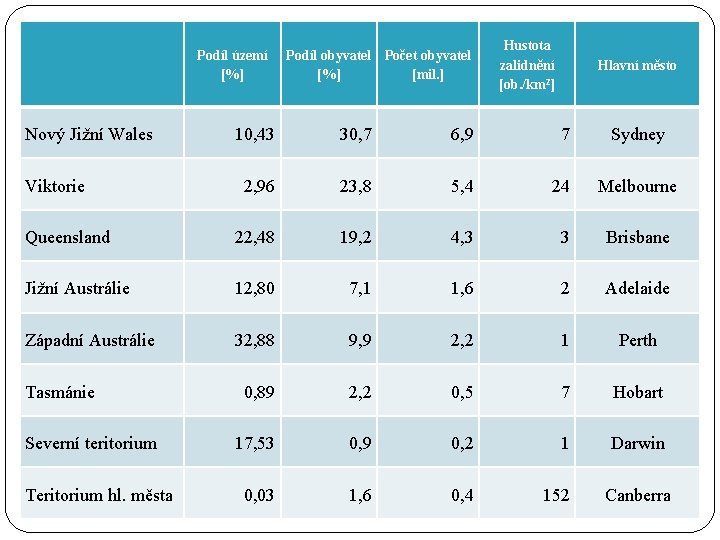 Podíl území [%] Nový Jižní Wales Podíl obyvatel Počet obyvatel [%] [mil. ] Hustota