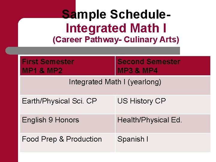 Sample Schedule. Integrated Math I (Career Pathway- Culinary Arts) First Semester Second Semester MP