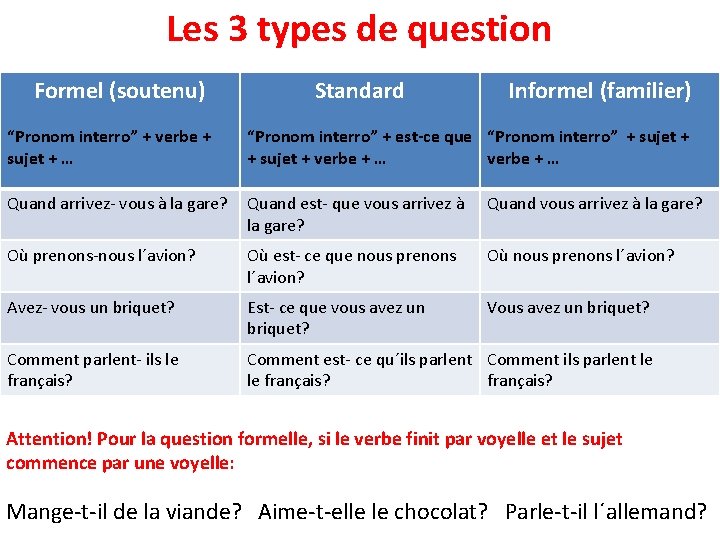 Les 3 types de question Formel (soutenu) Standard Informel (familier) “Pronom interro” + verbe