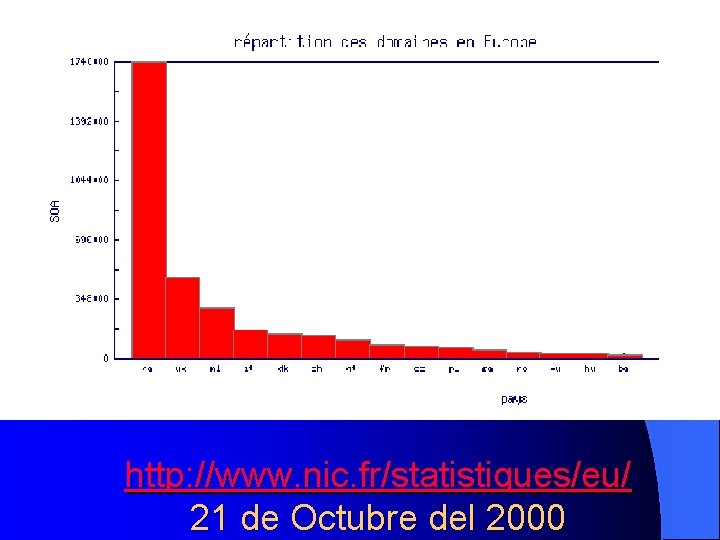 http: //www. nic. fr/statistiques/eu/ 21 de Octubre del 2000 