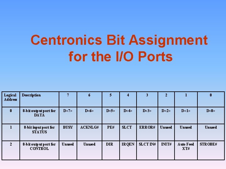 Centronics Bit Assignment for the I/O Ports Logical Address Description 7 6 5 4