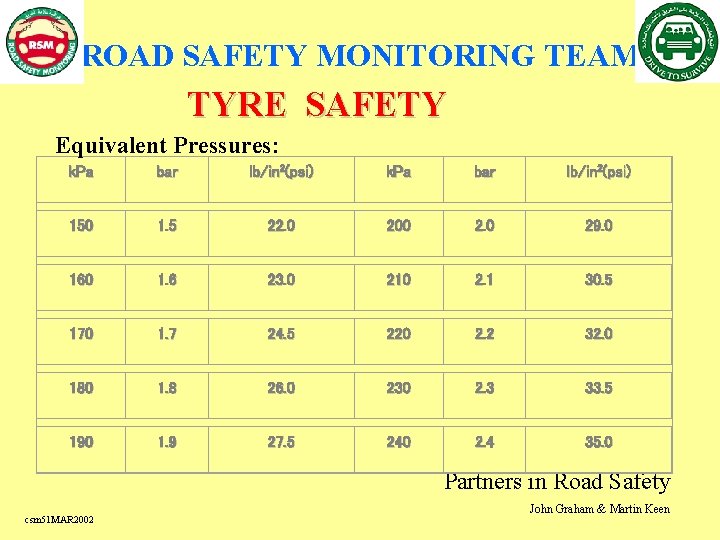 ROAD SAFETY MONITORING TEAM TYRE SAFETY Equivalent Pressures: k. Pa bar lb/in 2(psi) 150
