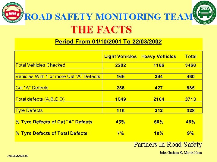 ROAD SAFETY MONITORING TEAM THE FACTS Partners in Road Safety csm 51 MAR 2002