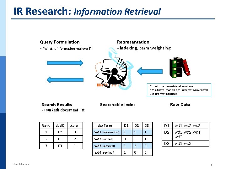 IR Research: Information Retrieval Representation - indexing, term weighting Query Formulation - “What is