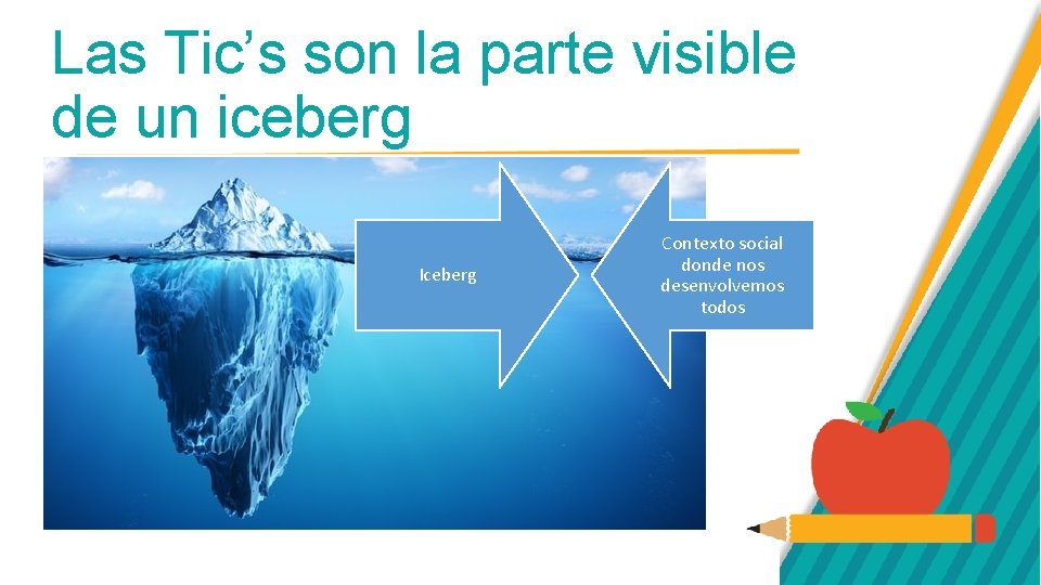 Las Tic’s son la parte visible de un iceberg Iceberg Contexto social donde nos