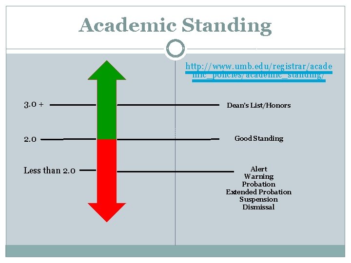 Academic Standing http: //www. umb. edu/registrar/acade mic_policies/academic_standing/ 3. 0 + 2. 0 Less than