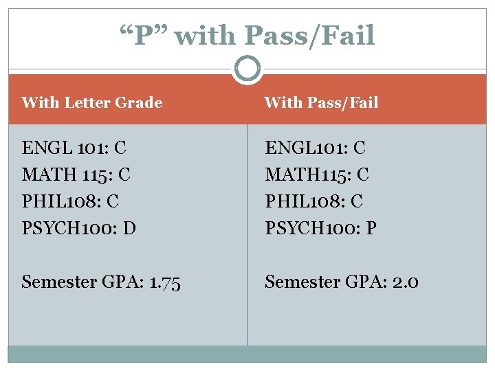 “P” with Pass/Fail With Letter Grade With Pass/Fail ENGL 101: C MATH 115: C