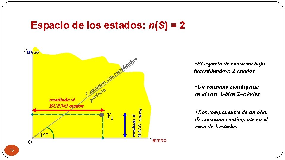 Espacio de los estados: n(S) = 2 c. MALO re b m n o