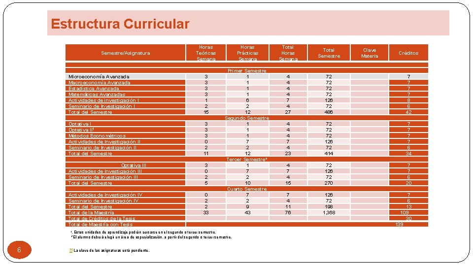 Estructura Curricular Semestre/Asignatura Horas Teóricas Semana Microeconomía Avanzada Macroeconomía Avanzada Estadística Avanzada Matemáticas Avanzadas