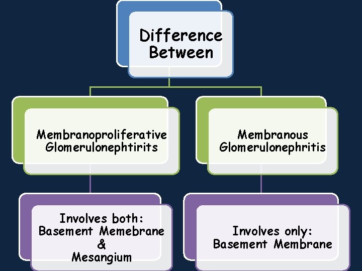 Difference Between Membranoproliferative Glomerulonephtirits Membranous Glomerulonephritis Involves both: Basement Memebrane & Mesangium Involves only: