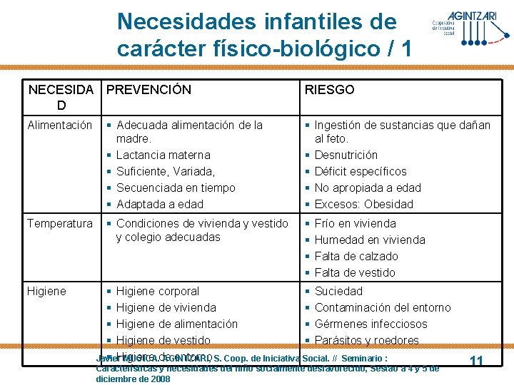 Necesidades infantiles de carácter físico-biológico / 1 NECESIDA PREVENCIÓN D RIESGO Alimentación § Adecuada