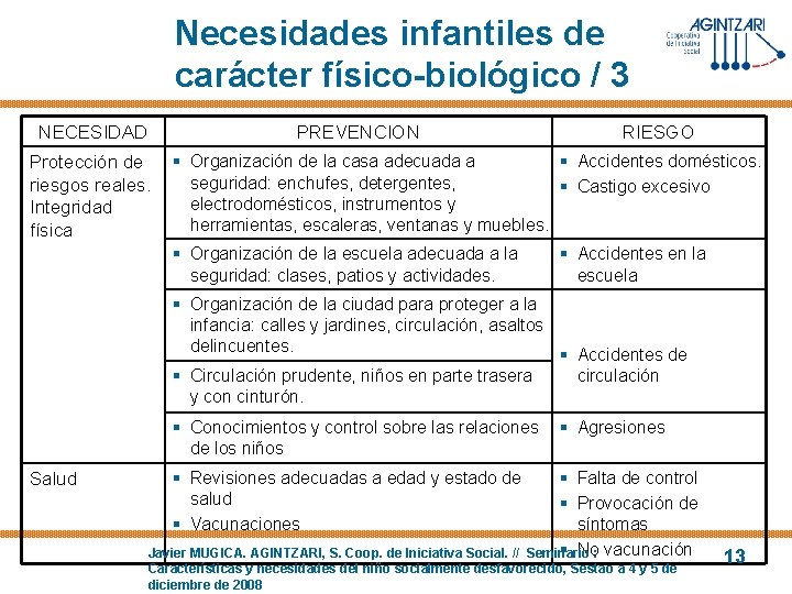 Necesidades infantiles de carácter físico-biológico / 3 NECESIDAD PREVENCION Protección de riesgos reales. Integridad