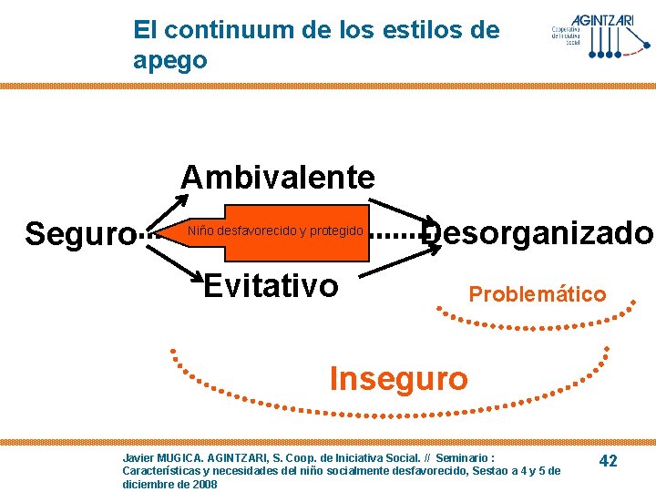 El continuum de los estilos de apego Ambivalente Seguro Niño desfavorecido y protegido Desorganizado