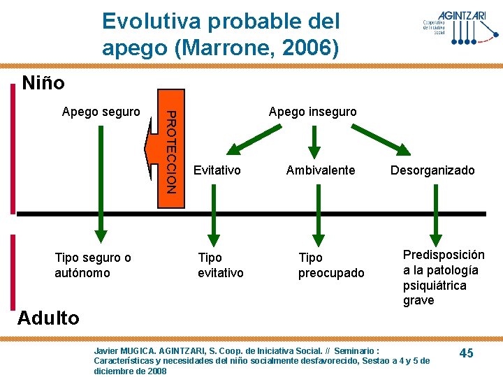Evolutiva probable del apego (Marrone, 2006) Niño Tipo seguro o autónomo Adulto PROTECCION Apego