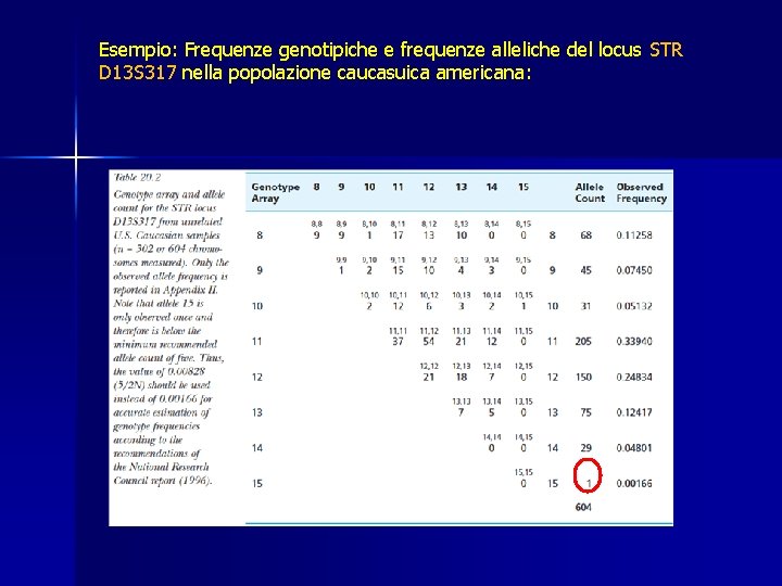 Esempio: Frequenze genotipiche e frequenze alleliche del locus STR D 13 S 317 nella