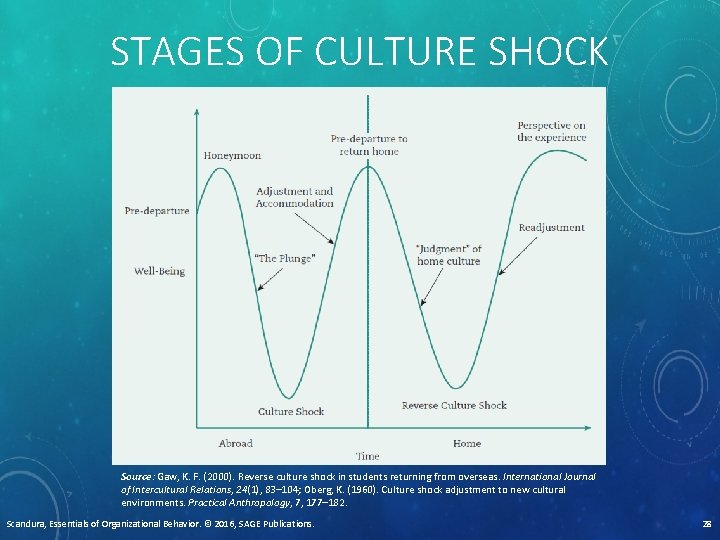 STAGES OF CULTURE SHOCK Source: Gaw, K. F. (2000). Reverse culture shock in students