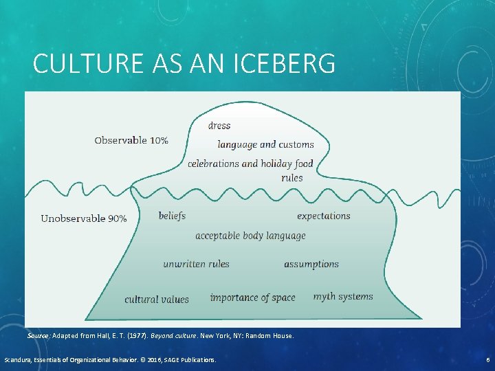 CULTURE AS AN ICEBERG Source: Adapted from Hall, E. T. (1977). Beyond culture. New