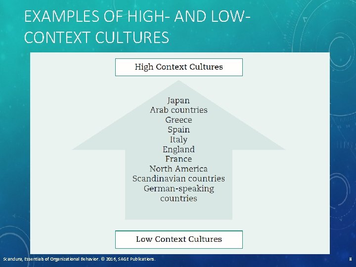 EXAMPLES OF HIGH- AND LOWCONTEXT CULTURES Scandura, Essentials of Organizational Behavior. © 2016, SAGE