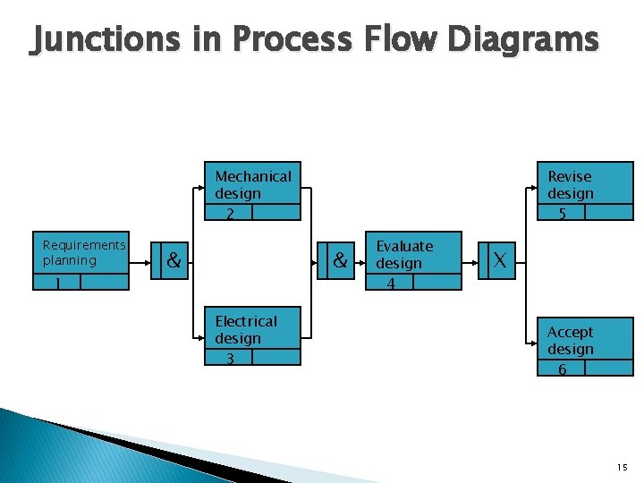 Junctions in Process Flow Diagrams Mechanical design 2 Requirements planning 1 & Revise design