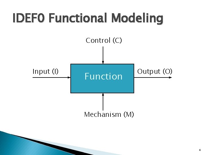 IDEF 0 Functional Modeling Control (C) Input (I) Function Output (O) Mechanism (M) 4