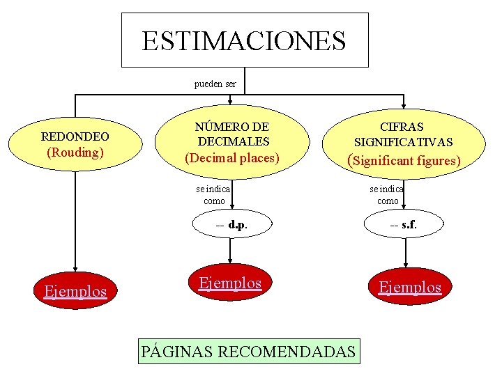 ESTIMACIONES pueden ser REDONDEO (Rouding) NÚMERO DE DECIMALES CIFRAS SIGNIFICATIVAS (Decimal places) (Significant figures)