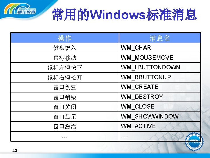 常用的Windows标准消息 操作 键盘键入 WM_CHAR 鼠标移动 WM_MOUSEMOVE 鼠标左键按下 WM_LBUTTONDOWN 鼠标右键松开 WM_RBUTTONUP 窗口创建 WM_CREATE 窗口销毁 WM_DESTROY