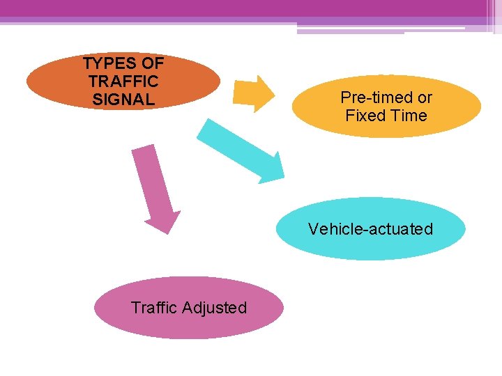 TYPES OF TRAFFIC SIGNAL Pre-timed or Fixed Time Vehicle-actuated Traffic Adjusted 